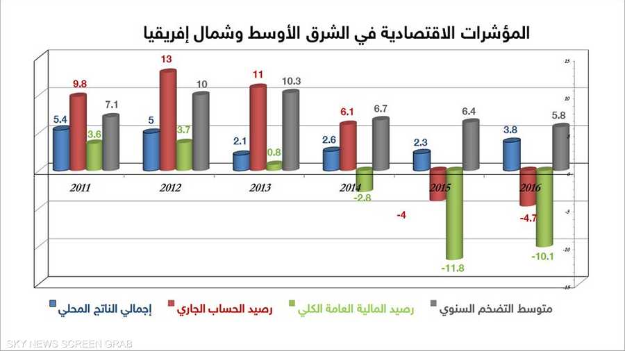 الآفاق الاقتصادية للشرق الأوسط وشمال إفريقيا