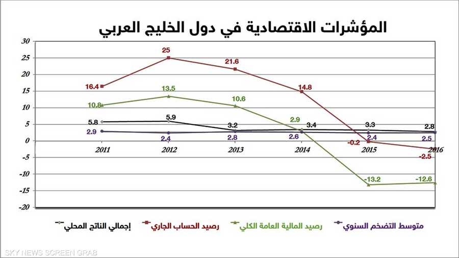 الآفاق الاقتصادية لدول الخليج العربي