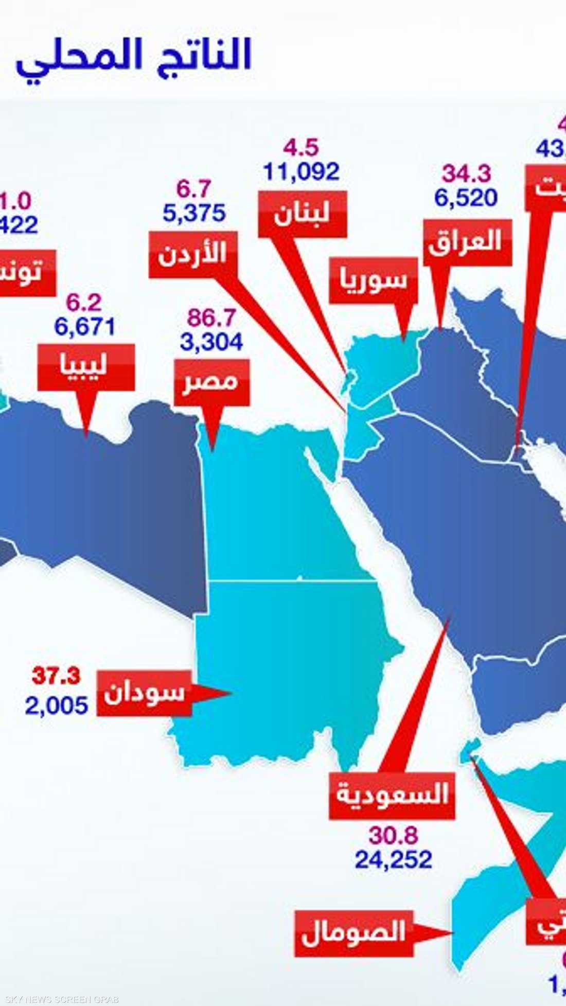 أعداد السكان في دول الإقليم وإجمالي الناتج المحلي للفرد