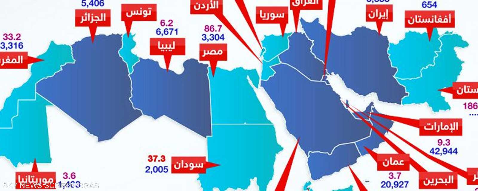 أعداد السكان في دول الإقليم وإجمالي الناتج المحلي للفرد