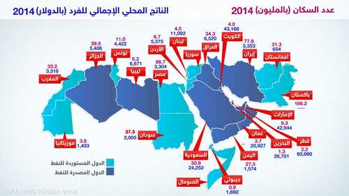 أعداد السكان في دول الإقليم وإجمالي الناتج المحلي للفرد