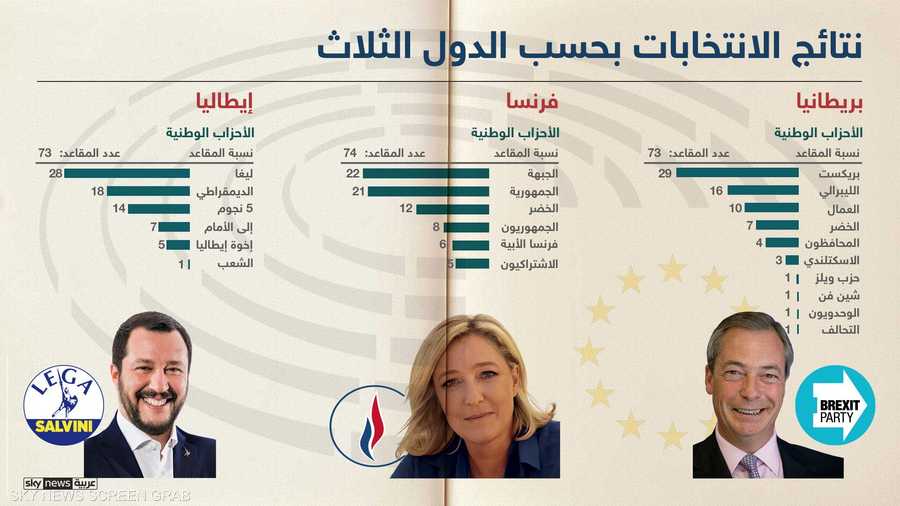 نتائج الانتخابات بحسب بريطانيا وفرنسا وإيطاليا