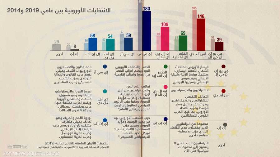 انتخابات أوروبا خلال 5 سنوات