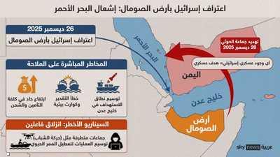أرض الصومال.. اعتراف يهز الخرائط ويؤجج البحر الأحمر