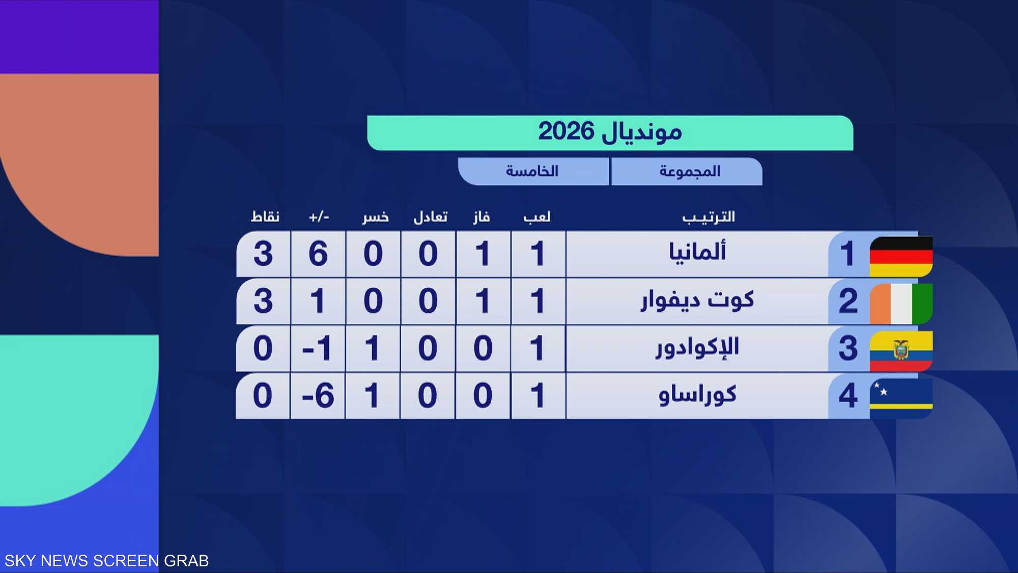 نتائج عريضة وصدامات مثيرة في الجولة الأولى